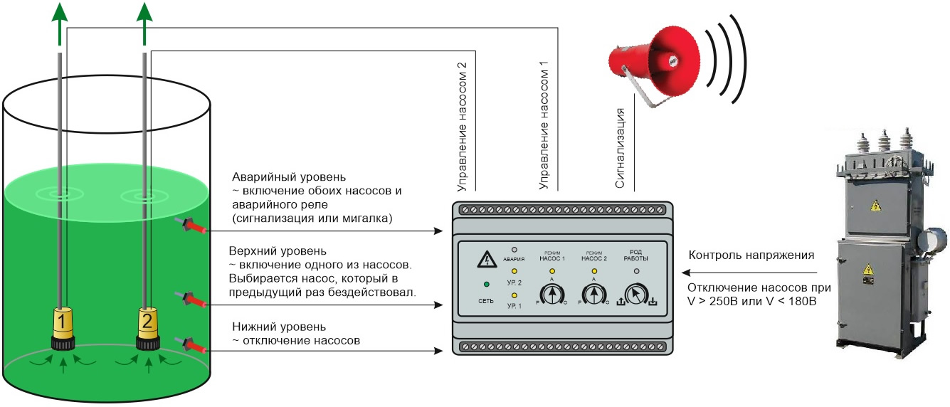 Автоматика уровня. Электродный датчик уровня воды схема подключения. Датчик уровнемер воды. Цифровой контроль уровня жидкости в резервуаре. Датчики верхнего и Нижнего уровня воды в емкости.